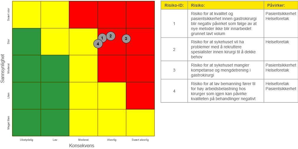 5. Kirurgisk akuttberedskap Oppsummering Analysen viser at det er vesentlige risikoer forbundet med begge ytteralternativer.