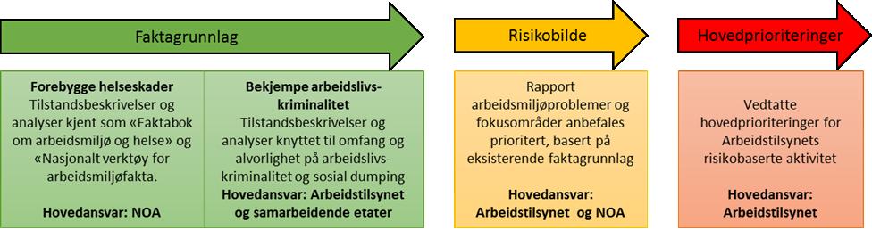 21 Arbeidstilsynets årsrapport for 2016 På jobb for et godt arbeidsliv Styrke og tydeliggjøre Arbeidstilsynets risikobasering av innsats Arbeidstilsynet arbeider med å styrke og tydeliggjøre