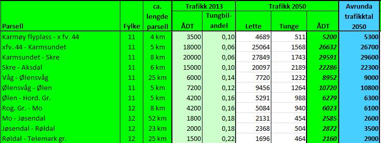 Rute 5a E134 For Jøsendal Telemark gr. er det utført transportmodellberekningar som gjev noke høgare tal enn framskriving med fylkesprognosar: - Jøsendal Røldal: ÅDT = 3.500 (2050.