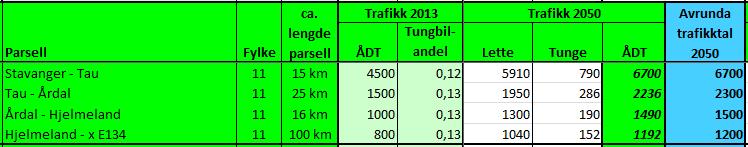 Rute 5a rv. 13 Når Solbakktunnelen til Stavanger er ferdig, vil Tau - Hjelmeland verte utbyggingsområde med kort veg til Stavanger sentrum.