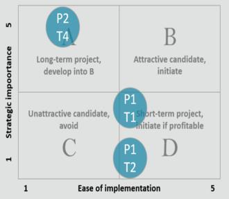 process candidates based on requirements