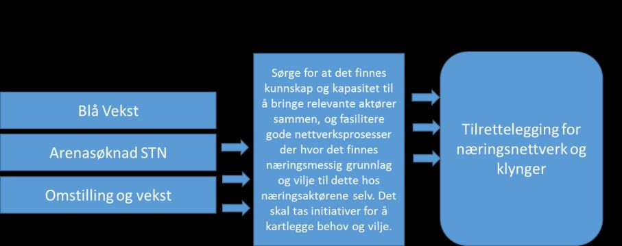 I Østre Agders søknad til byregionprogrammet er dette et sentralt tema. Det har også vært jobbet med å få til et regionalt prosjekt her.