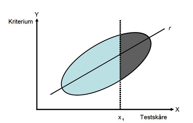 Figur 1: Illustrasjon av «Restriction of Range» (Martinussen & Hunter, 2008). Reliabilitet i variablene er en annen feilkilde som må tas hensyn til.