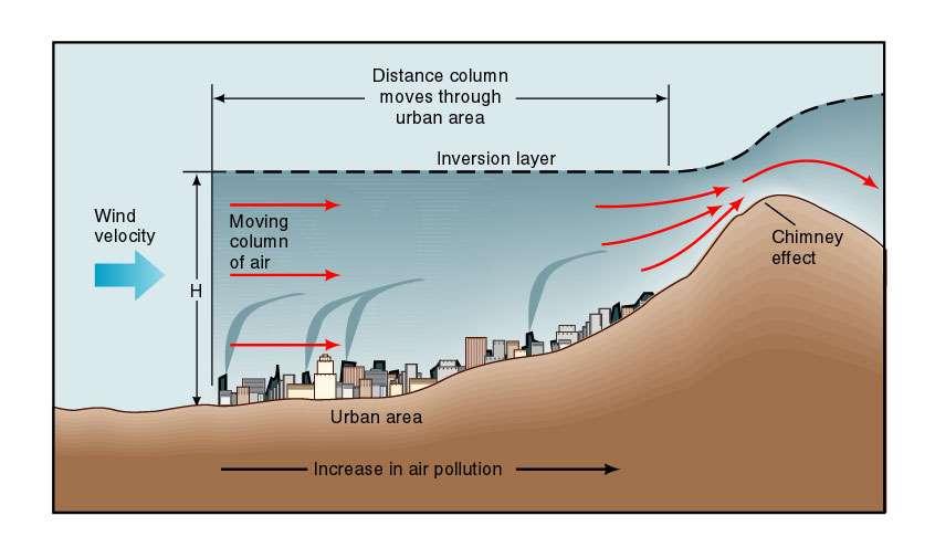 The higher the wind velocity and the thicker the mixing layer, the less the air pollution.