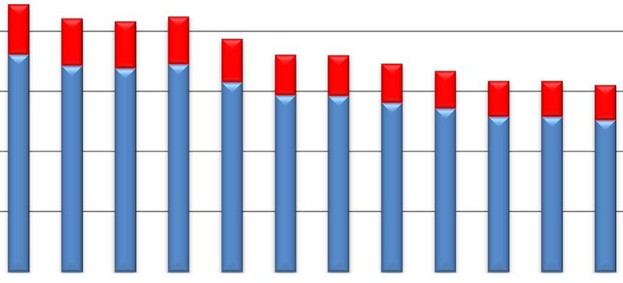 Utkast Catches in all fishing regions - Tonnes live weight Millioner 12