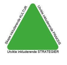 Systemisk ansvar (Booth og Ainscow, 2001) Skape en inkluderende skolekultur Utvikle