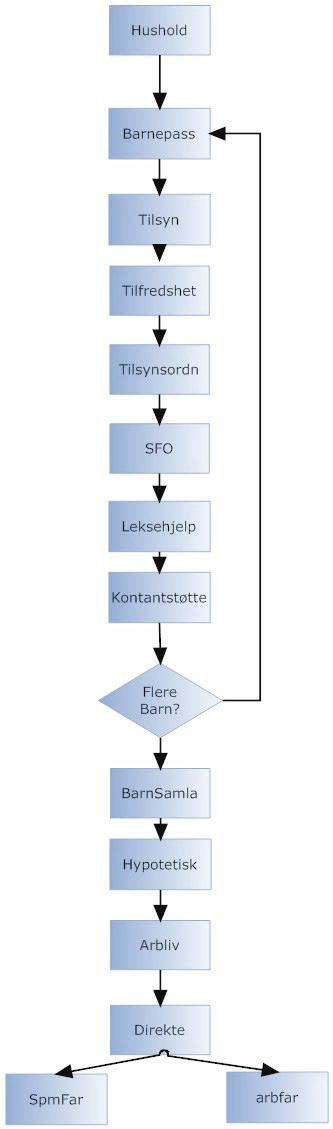 Undersøkelsen om barnefamiliers tilsynsordninger 2010 Notater 13/2011 Spørsmålsbolker som stiller i tillegg til barnet som er trukket Om barnet under skolepliktig alder (0-5) Om barnet er i