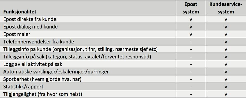 HMS En branntilløp. Miljøskadelig avfall som krever spesialbehandling. Økonomi En kunde som har fått feil i en faktura. En medarbeider som har fått feil i lønnsutbetalingen.