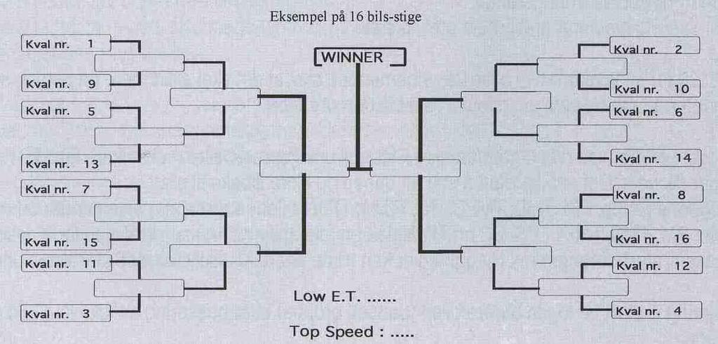 I en del grupper finnes begrensning for min. ET, hvor break-out -regelen gjøres gjeldende. Den er satt opp for 1/4 mile og 1/8 mile, benevnelse er i sek.: Ved omregning brukes faktor 1,56. f.eks: 13,99 = 8,96 Stigeoppsett etter NHRAs stiger for Sportsman (kval nr.