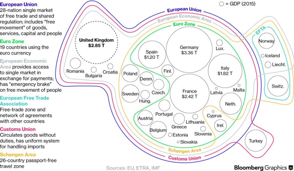 Europa er bundet sammen Storbritannias plan for å forlate EU har satt fokus på