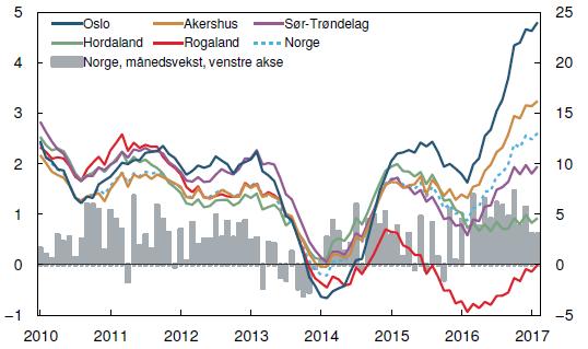 Kilde: Eiendom Norge, Eiendomsverdi og Finn.