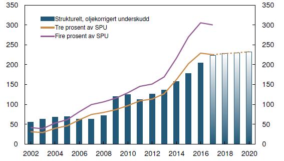Kide: Finansdepartementet og Norges Bank Bruk av oljepenger Faste 2017-priser, milliarder