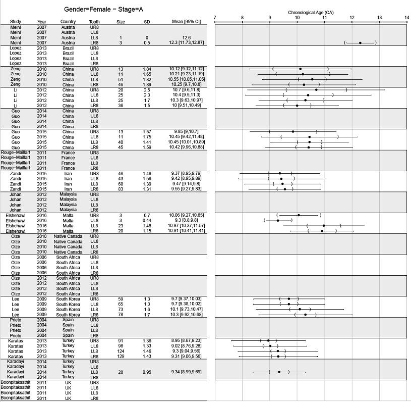 Mean chronological age for girls in Demirjian s development stages A H In figures A1 A8, the point estimates are the mean; the horizontal lines show ± 1 standard deviation and the parenthesises the