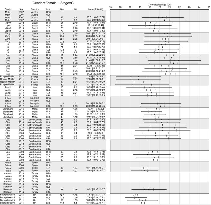 Figure A15: Mean chronological age for girls in Demirjian s development stage G for all