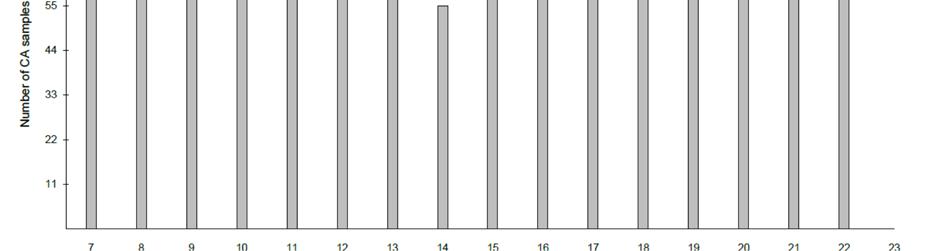 de analyserte utviklingsstadiene. Av disse trekker vi ut studien til Lee og medarbeider (20) som et eksempel. Funnene og aldersfordeling for gutter fra denne studien fremstilles i figur 22.