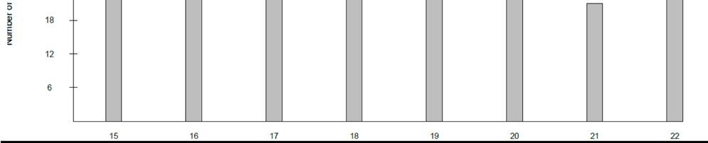 Figur 23: Det øvre plottet viser gjennomsnittene (punktene) og variasjon i kronologisk alder (CA) for ulike utviklingsstadier (A H). Linjen angir ett standardavvik (SD) på hver side.