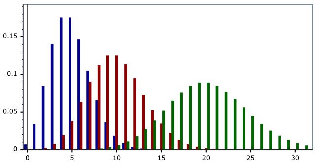 7.4 Poissonfordelingen Definisjon: ( diskret 1 param. {}}{{}}{ Poissonfordeling, X Poi[λ] ) 1 Punktsannsynlighetene for en Poissonfordeling er P (X = x) def. = λx x! e λ (7.