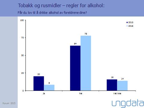 100 Måle (muleg) effekt av tiltak 2013 2016 75 78 64 50 25 20 16 14 8