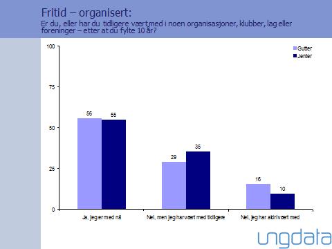 Identifisere utviklingstrekk å følgje spesielt med på Ungdata undersøkelsen i 2013 viser at bare litt over halvparten av ungdommene (fig. 3.13) i Eide er med i noen form for organisasjon på fritiden.