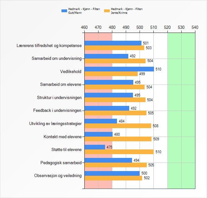 42 3.3.3 Læreres kjønn og deres opplevelse av deres skole som helhet Det siste punkt om kjønn angår lærernes vurderinger av deres skole som helhet. Her inngår, som det vises av figur 3.4, 11 områder.