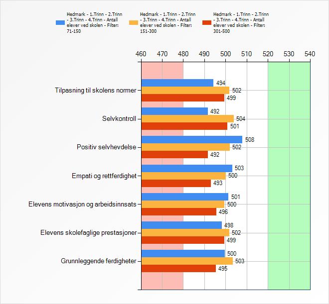 55 3.6.3 Lærervurderinger og skolestørrelser På de områder hvor lærerne har foretatt vurderinger, ses det også forskjeller, om enn mindre konsistente som vist i figur 3.10 