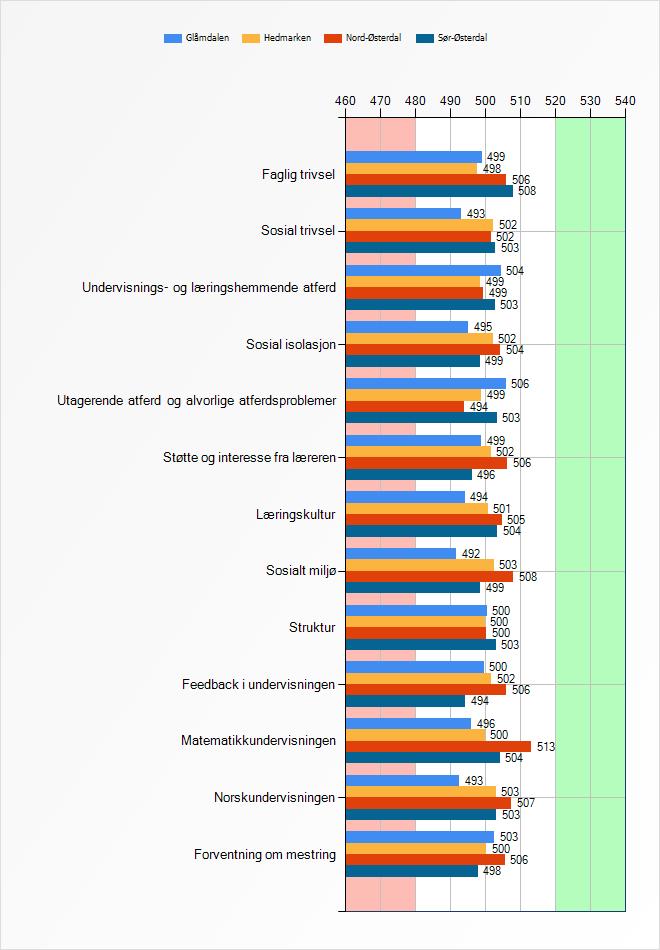 59 variabelområdene, så en på f.eks. 491 på trivsel betyr at de aller fleste elevene trives svært godt på skolen. 4.2 Elevdata 5. 10. trinn 4.2.1 Regionale forskjeller og likheter Figur 4.