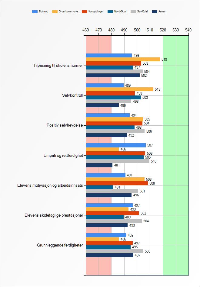 62 Figur 4.5: Regionale forskjeller sosial kompetanse Når det gjelder elevenes sosiale kompetanser, avviker ikke Glåmdalen på noen av de syv måleområdene statistisk fra gjennomsnittet.