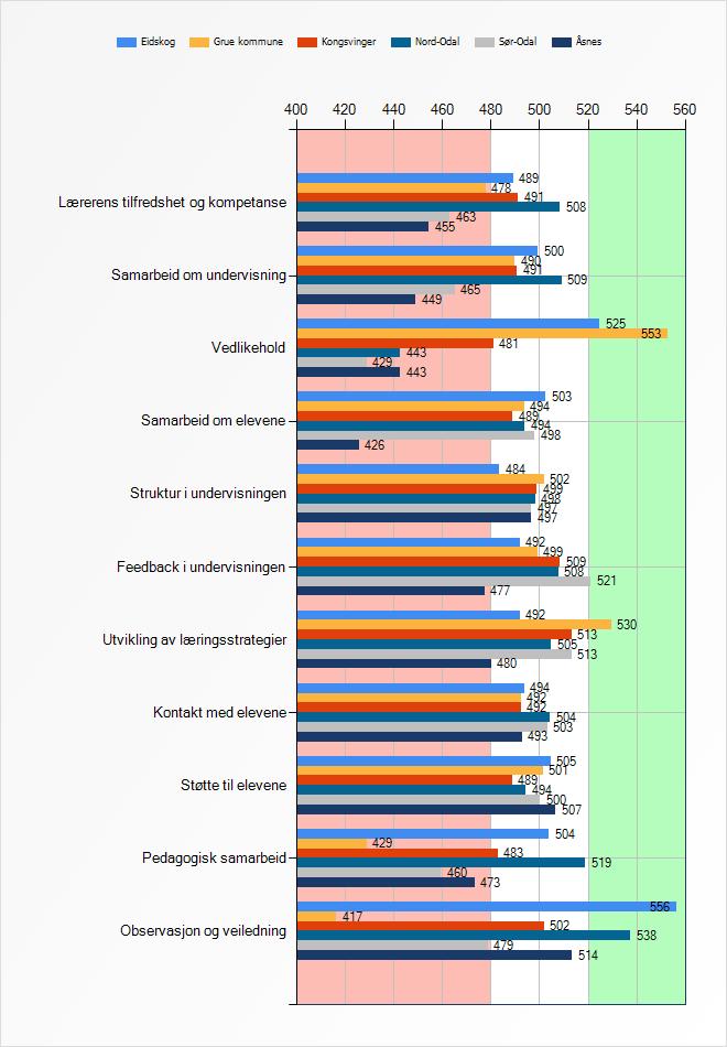 67 4.5.2 Forskjeller og likheter mellom kommunene Figur 4.