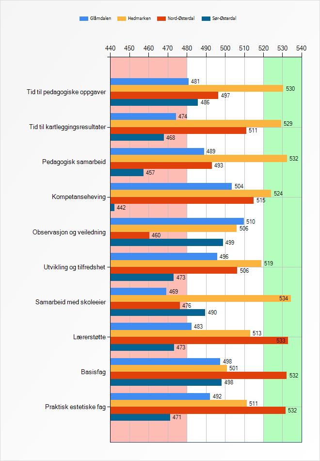 69 4.6 Skoleledelse 4.6.1 Regionale forskjeller og likheter Figur 4.