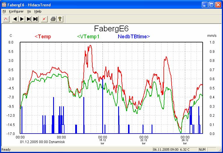 i november 2005 Figur 3.