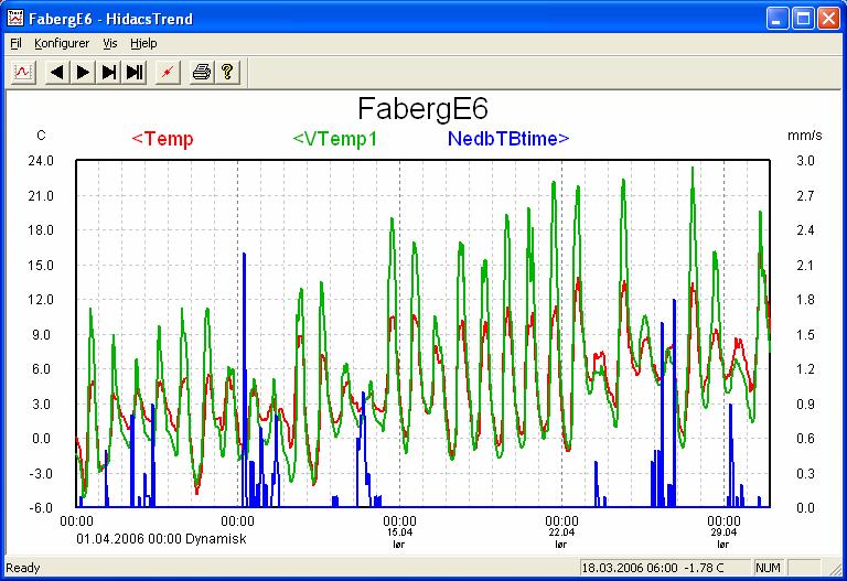 temperatur i mars 2006