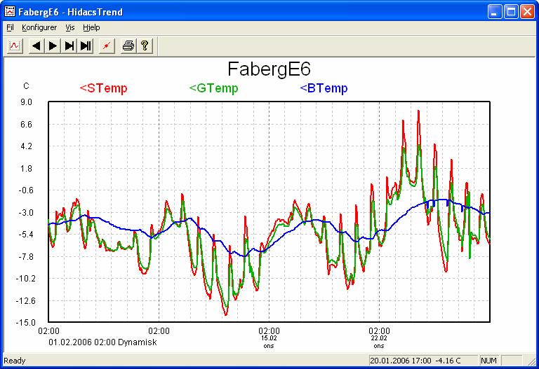 29 Figur 3.20: Temperaturer registrert i Lufft-sensoren i februar 2006, overflate, 5 cm og 30 cm ned i vegkroppen Figur 3.