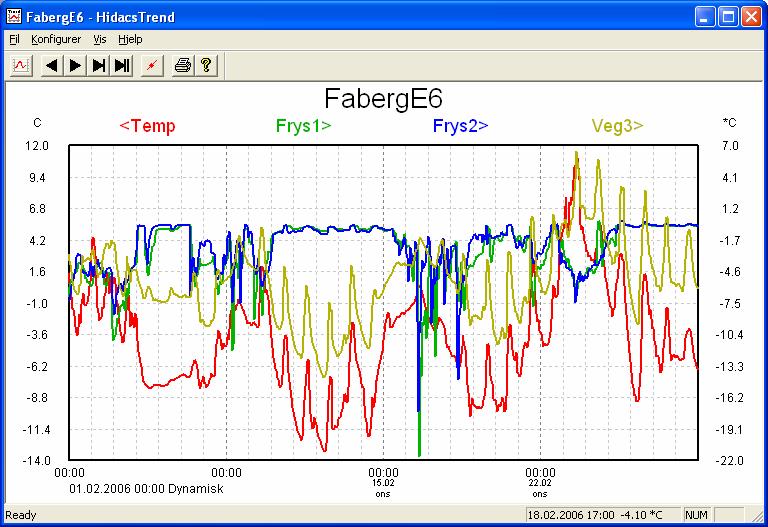 vegbanetemperatur i januar 2006 Figur