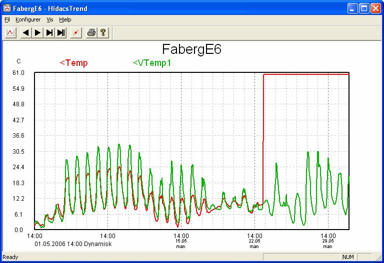 58 3.9 Vurdering av driftsstabilitet Figur 3.59: Luft- og vegbanetemperaturer i mai 2006 Driftsstabiliteten på stasjonen på Fåberg har vært god.