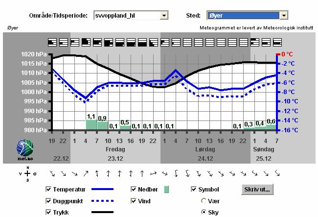 59 4 Meteogramanalyse for vinteren 2005-2006 4.1 Generelt Det er her gjort en analyse av meteogrammers pålitelighet til å varsle temperatur og nedbør. nalysen er gjort for hele desember og januar.