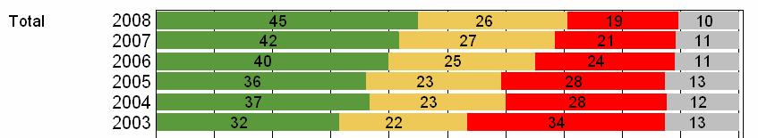 Forklaring til grafikken Skalaen i undersøkelsen er som følger: På en skala fra 1 til 5, der 1 er lavest dvs. dårligst og 5 er høyest dvs. best, hvilket tall vil du gi følgende utsagn?