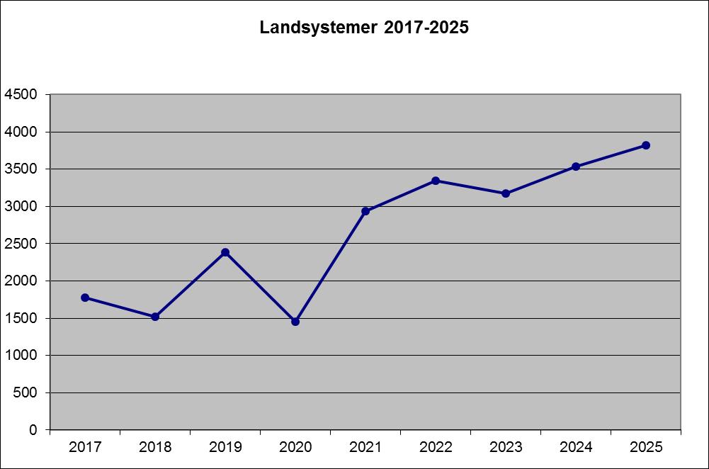 3.2 Landsystemer Figur 3-