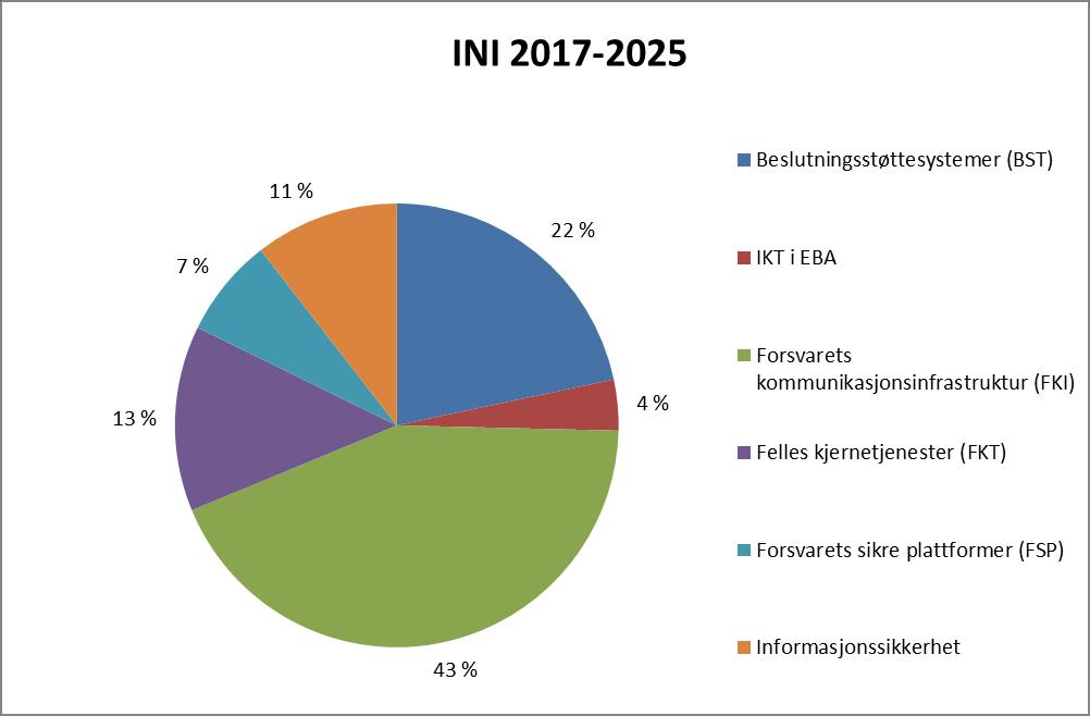 investeringer på år (mill.