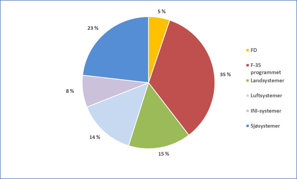 3. Hovedsatsinger 3.1 Hovedsatsinger i perioden 2017 2025 Figur 1- Investeringer (%-andel) fordelte på program i perioden 2017 2025, inkl. F-35-programmet.