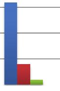 Rundt 70 % av de spurte har mottatt klassebesøk i en eller annen form fra NTNU.