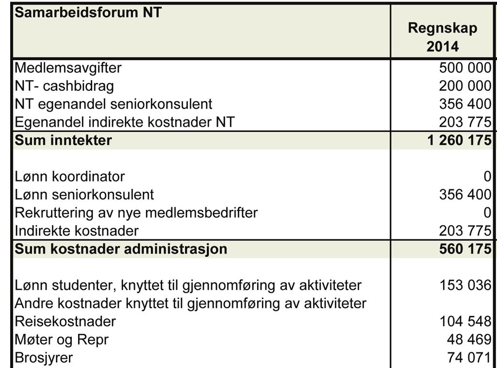 Regnskapet for 2015 er vist nedenfor: Figur 12: