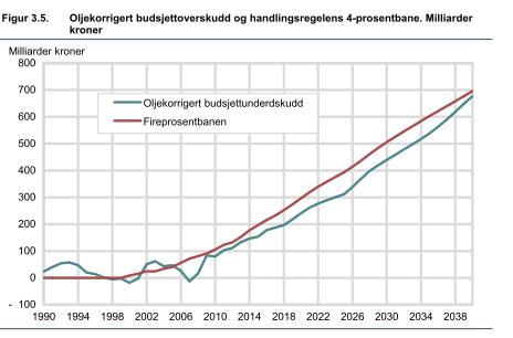 finanspolitikk neste 18 år med svakt økende velferdstilbud: OBU: ¼ pst.