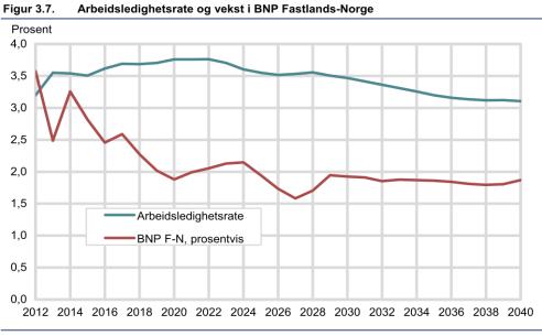 Referansebanen Vekst BNP u/petro per innbygger i snitt 1,2 pst, 0,5 pst.p lavere enn i siste 25 år 300 % Vekst i samlet konsum per capita: 1,6 pst.