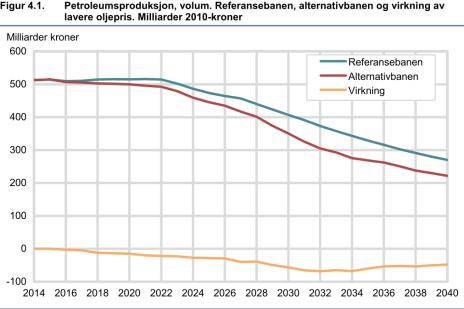 Aktivitetsdrevet oljeprisfall Realoljepris fra 94 til 40 og videre til 60 2015 2016 2020 2025 2030-2040 Realoljepris, endring i 2015-USD -57,5-36,2-36,2-36,2-36,2 Råvarepriser -9,1-9,1-9,1-9,1-9,1