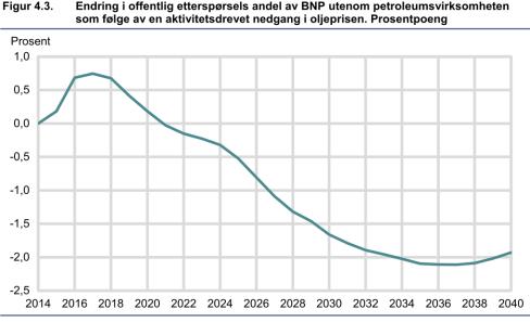 Offentlige finanser og finanspolitisk respons BNP FN i ref.