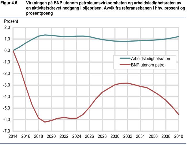 2015-2040 Samlet konsumvekst per capita reduseres med 0,2 pst.