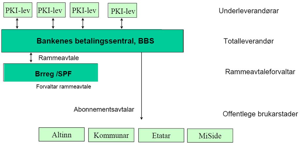 Jon Magne Nielsen, Hvor anvendelig er PKI Side 45 av 56 Figur 5. Roller til aktørene i Sikkerhetsportal-prosjektet.