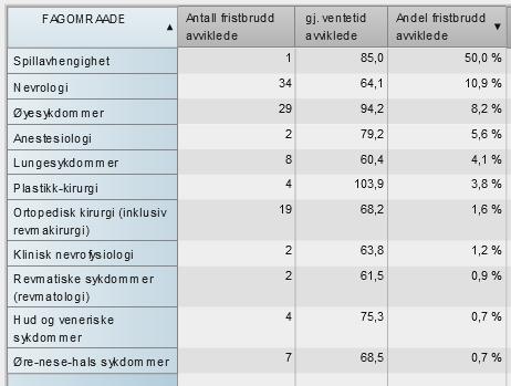 fristbrudd, mens det er tre fagområder (nevrologi, øyesykdommer og ortopedisk kirurgi) har henholdsvis 34, 29 og 19 avviklede