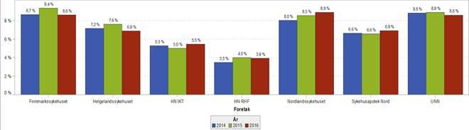 Sykefravær Trenden innenfor sykefraværet fra 2014 til 2015 (8,3 8,6 %) har snudd i foretaksgruppen.