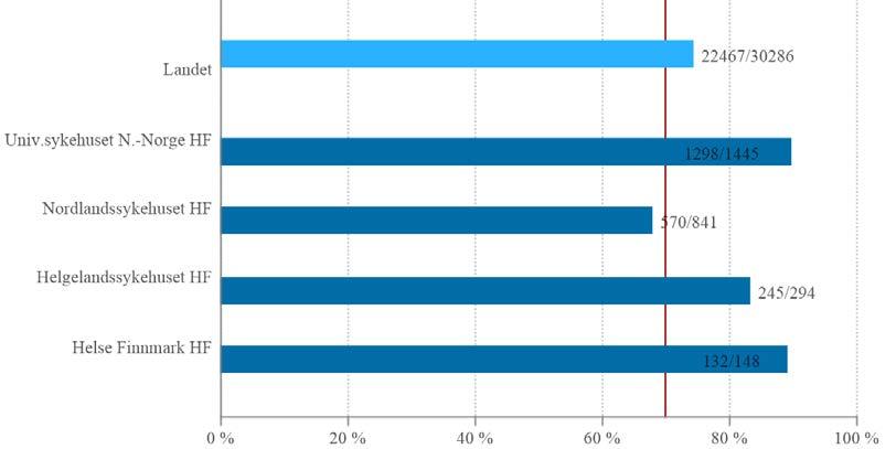 Andel kreftpasienter som registreres i et pakkeforløp skal være minst 70 pst. Regionen samlet har et snitt på 82%. Dette er godt over snittet for landet som er 74%.